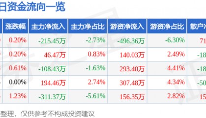 股票行情快报：德联集团（002666）6月10日主力资金净卖出215.45万元