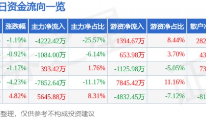 股票行情快报：广汽集团（601238）6月18日主力资金净卖出4222.42万元