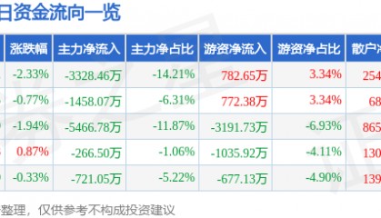 股票行情快报：烽火电子（000561）12月4日主力资金净卖出3328.46万元