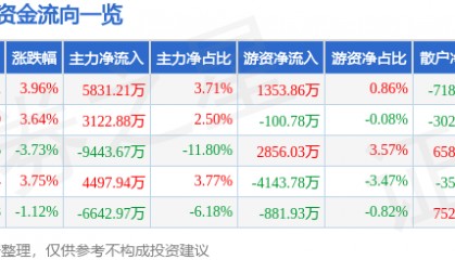 股票行情快报：和而泰（002402）2月6日主力资金净买入5831.21万元
