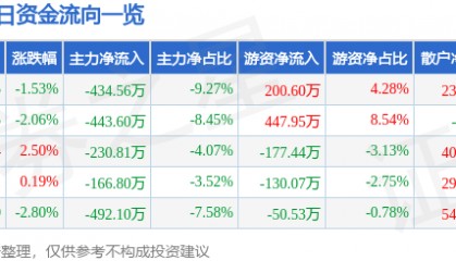 股票行情快报：湖南投资（000548）12月31日主力资金净卖出434.56万元