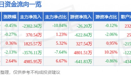 股票行情快报：中国医药（600056）8月5日主力资金净卖出2302.34万元