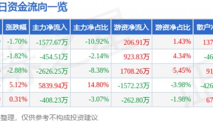 股票行情快报：横店东磁（002056）1月22日主力资金净卖出1577.67万元