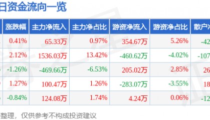 股票行情快报：中恒集团（600252）3月11日主力资金净买入65.33万元