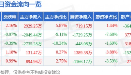 股票行情快报：深康佳Ａ（000016）7月3日主力资金净买入2929.25万元