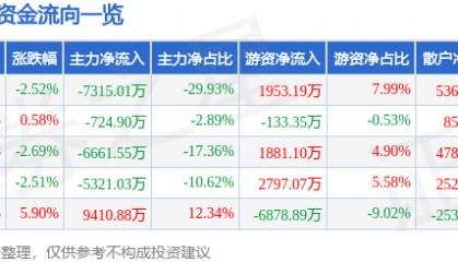 股票行情快报：九芝堂（000989）5月21日主力资金净卖出7315.01万元