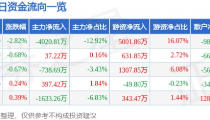 股票行情快报：中炬高新（600872）2月18日主力资金净卖出4020.81万元