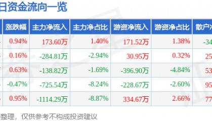 股票行情快报：达安基因（002030）7月14日主力资金净买入173.60万元