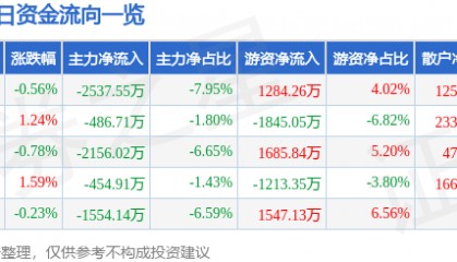 股票行情快报：金发科技（600143）11月8日主力资金净卖出2537.55万元