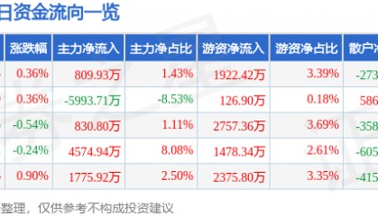 股票行情快报：中粮糖业（600737）9月17日主力资金净买入809.93万元