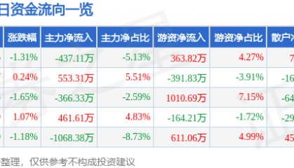 股票行情快报：航天信息（600271）1月10日主力资金净卖出437.11万元