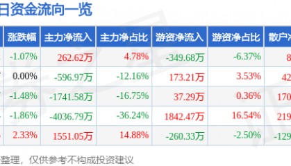 股票行情快报：金晶科技（600586）4月24日主力资金净买入262.62万元