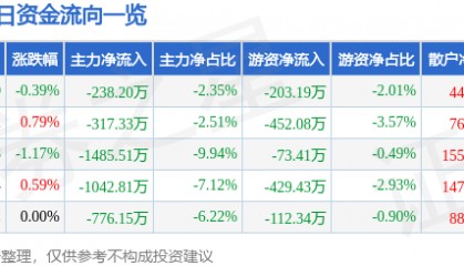 股票行情快报：金龙机电（300032）6月12日主力资金净卖出238.20万元