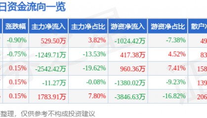 股票行情快报：厦门国贸（600755）12月23日主力资金净买入529.50万元