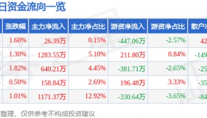 股票行情快报：达安基因（002030）7月3日主力资金净买入26.39万元