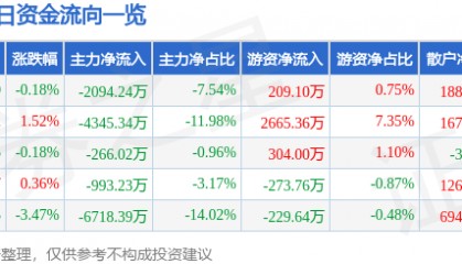 股票行情快报：中国医药（600056）10月10日主力资金净卖出2094.24万元