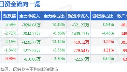 股票行情快报：智度股份（000676）1月3日主力资金净卖出3694.64万元