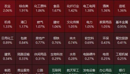 鼎锋优配股票杠杆市场沪指半日涨0.17%，医疗保健等板块领涨