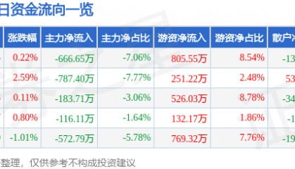 股票行情快报：江苏吴中（600200）2月6日主力资金净卖出666.65万元