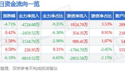 股票行情快报：云铝股份（000807）11月22日主力资金净卖出4724.68万元