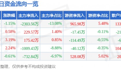 股票行情快报：金龙机电（300032）6月26日主力资金净卖出2303.56万元