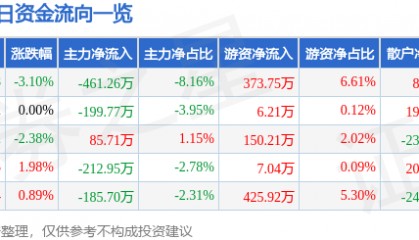 股票行情快报：北京利尔（002392）1月10日主力资金净卖出461.26万元