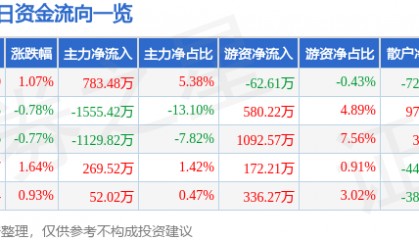 股票行情快报：康泰生物（300601）5月16日主力资金净买入783.48万元