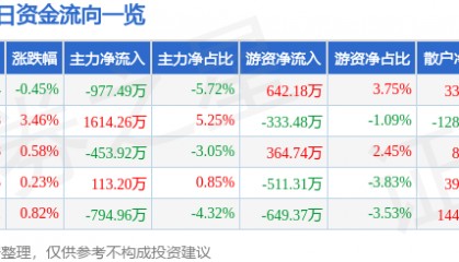 股票行情快报：金发科技（600143）12月3日主力资金净卖出977.49万元