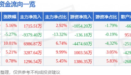 股票行情快报：潮宏基（002345）5月6日主力资金净买入1715.51万元