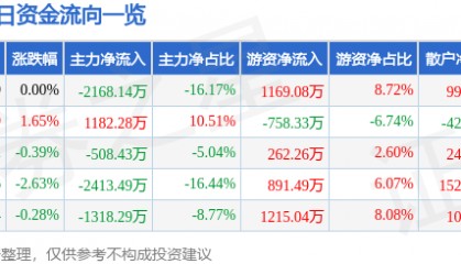 股票行情快报：国新健康（000503）5月20日主力资金净卖出2168.14万元