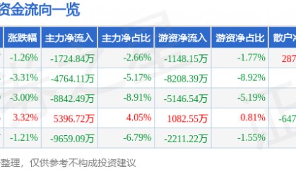 股票行情快报：海兰信（300065）4月17日主力资金净卖出1724.84万元