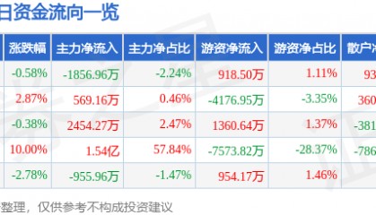 股票行情快报：汉王科技（002362）11月29日主力资金净卖出1856.96万元