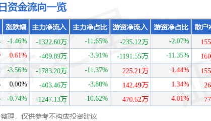 股票行情快报：华大基因（300676）12月25日主力资金净卖出1322.60万元