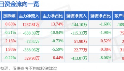 股票行情快报：金晶科技（600586）5月9日主力资金净买入1237.81万元