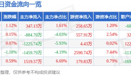股票行情快报：圣阳股份（002580）7月14日主力资金净买入347.13万元