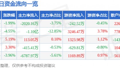 股票行情快报：国联水产（300094）12月16日主力资金净卖出2020.16万元