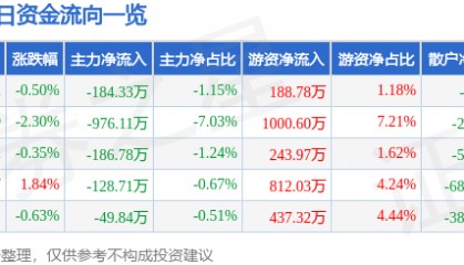 股票行情快报：康泰生物（300601）5月23日主力资金净卖出184.33万元
