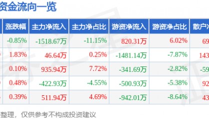 股票行情快报：健康元（600380）4月23日主力资金净卖出1518.67万元