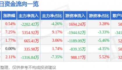 股票行情快报：达实智能（002421）12月3日主力资金净卖出2202.42万元