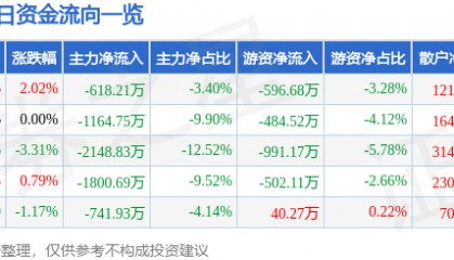 股票行情快报：金龙机电（300032）6月4日主力资金净卖出618.21万元