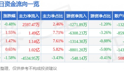 股票行情快报：山西汾酒（600809）6月19日主力资金净买入2597.47万元