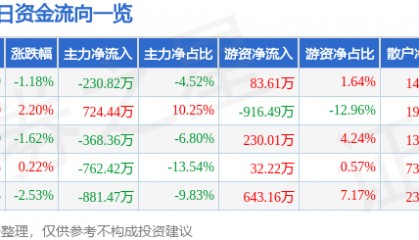 股票行情快报：兆日科技（300333）4月17日主力资金净卖出230.82万元