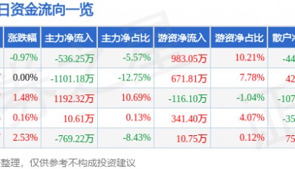 股票行情快报：达安基因（002030）6月5日主力资金净卖出536.25万元