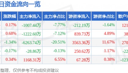 股票行情快报：兴业证券（601377）4月2日主力资金净卖出1007.44万元