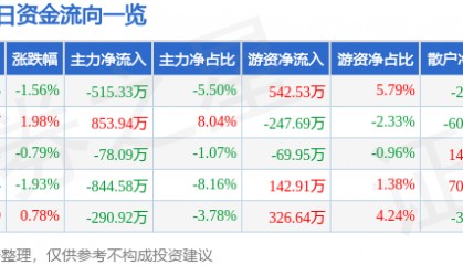 股票行情快报：中恒集团（600252）12月30日主力资金净卖出515.33万元