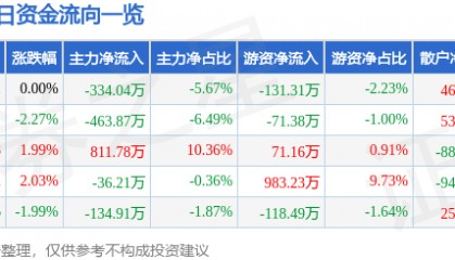 股票行情快报：恒星科技（002132）3月6日主力资金净卖出334.04万元