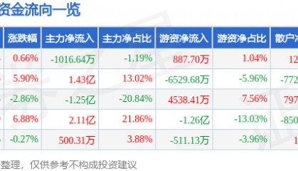 股票行情快报：酒鬼酒（000799）7月3日主力资金净卖出1016.64万元