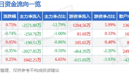 股票行情快报：中炬高新（600872）2月26日主力资金净卖出2571.80万元