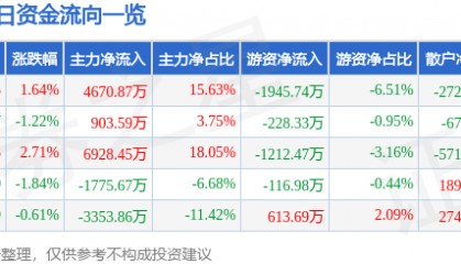 股票行情快报：深康佳Ａ（000016）4月29日主力资金净买入4670.87万元