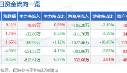 股票行情快报：烽火电子（000561）12月20日主力资金净买入78.99万元